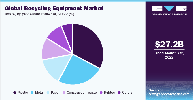  Global recycling equipment market share, by processed material, 2022 (%)