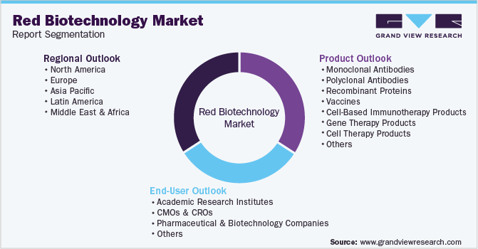 Global Red Biotechnology Market Report Segmentation
