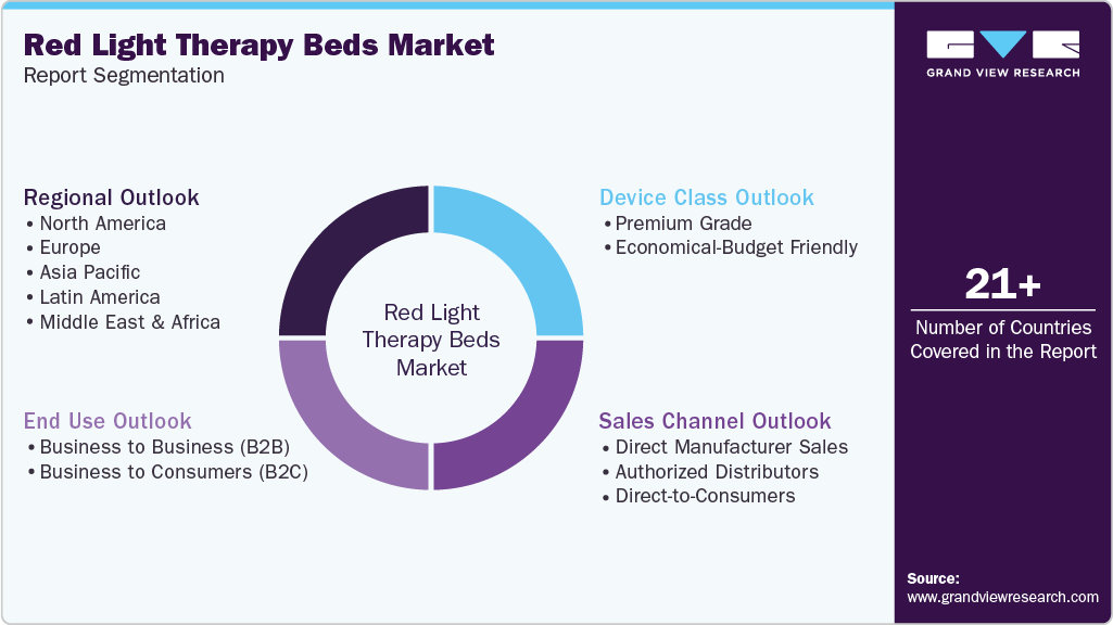 Global Red Light Therapy Beds Market Report Segmentation