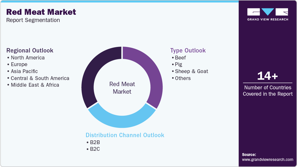 Global Red Meat Market Report Segmentation