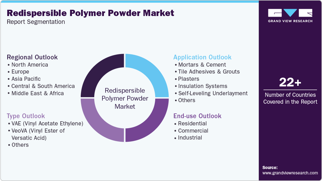 Global Redispersible Polymer Powder Market Report Segmentation