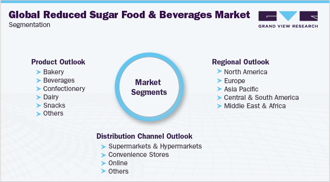 Global Reduced Sugar Food & Beverages Market Segmentation
