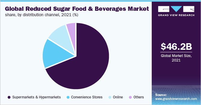 Global reduced sugar food & beverages market share, by distribution channel, 2021 (%)