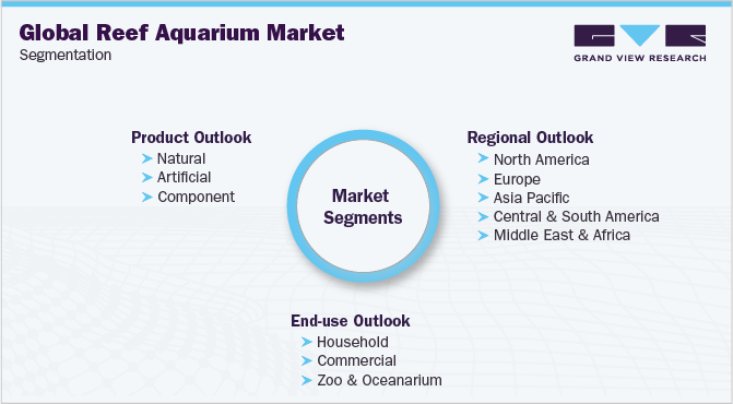 Global Reef Aquarium Market Segmentation