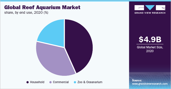 Global reef aquarium market share, by end use, 2020 (%)