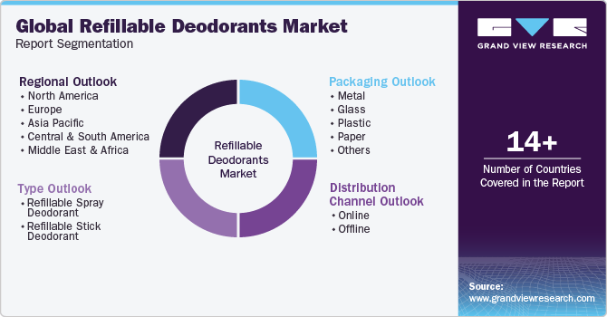 Global Refillable Deodorants Market Report Segmentation