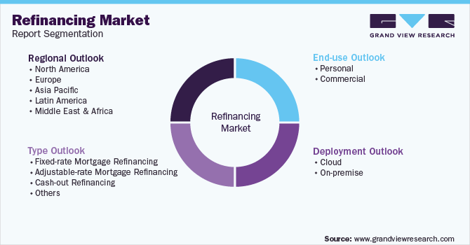 Global Refinancing Market Segmentation