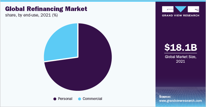 Global refinancing market share, by end-use, 2021 (%) 