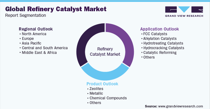 Global Refinery Catalyst Market Report Segmentation