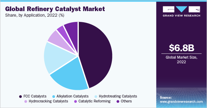 Global refinery catalyst market share and size, 2022