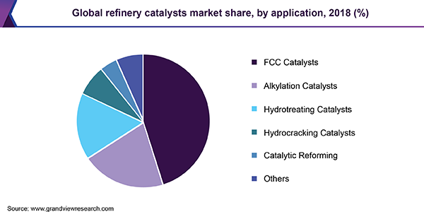 Global refinery catalysts market share, by application, 2018 (%)