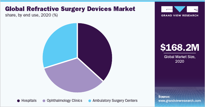 Global refractive surgery devices market share, by enduse, 2020 (%)