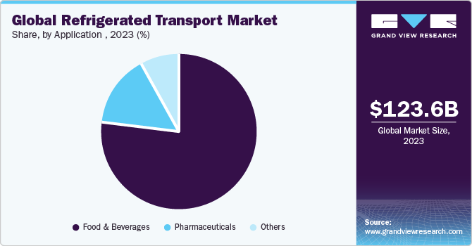 Global Refrigerated Transport Market share and size, 2023