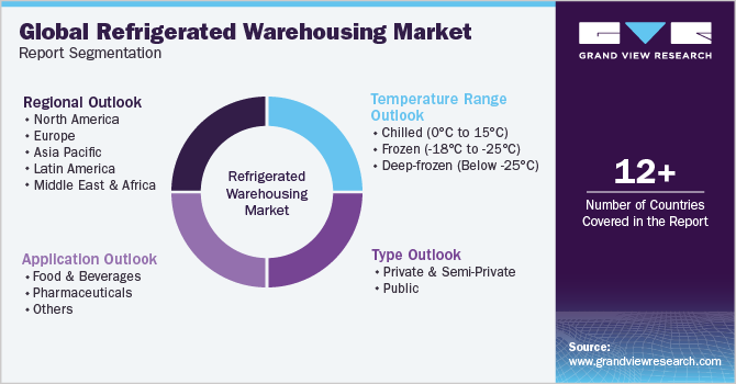 Global Refrigerated Warehousing Market Report Segmentation