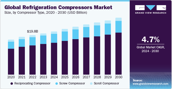 Global Refrigeration Compressors Market size and growth rate, 2024 - 2030 Global Refrigeration Compressors Market size and growth rate, 2024 - 2030