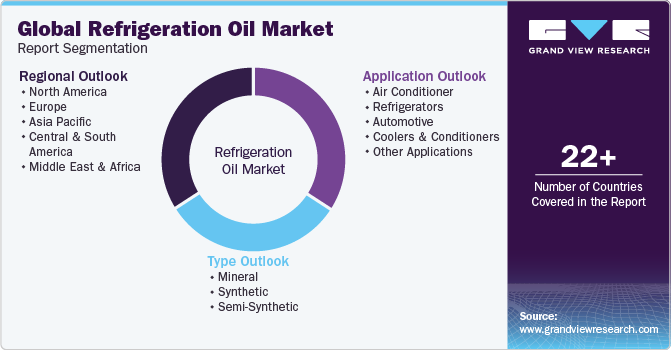Global Refrigeration Oil Market Report Segmentation