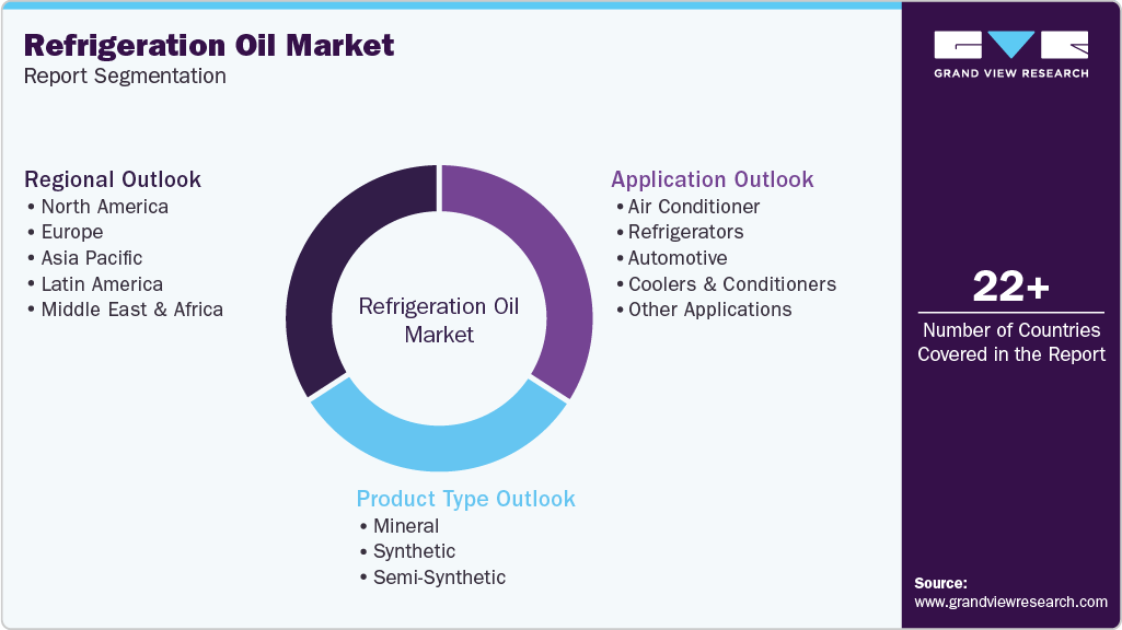 Global Refrigeration Oil Market Report Segmentation