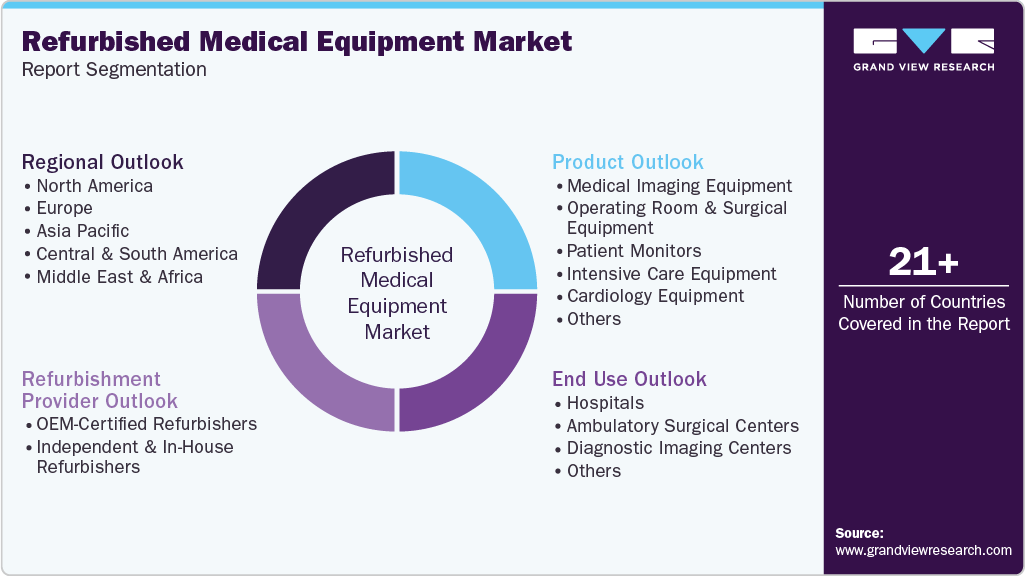 Global Refurbished Medical Equipment Market Report Segmentation