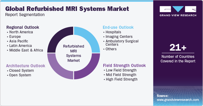 Global Refurbished MRI Systems Market Report Segmentation