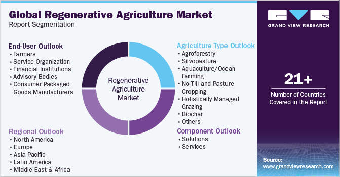 Global Regenerative Agriculture Market Report Segmentation