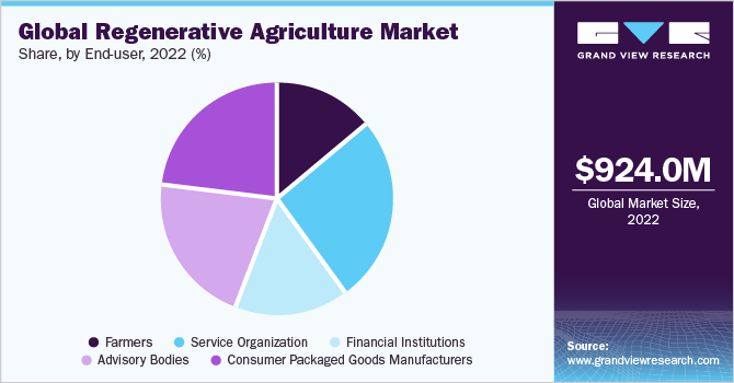 Global Regenerative Agriculture Market share and size, 2022