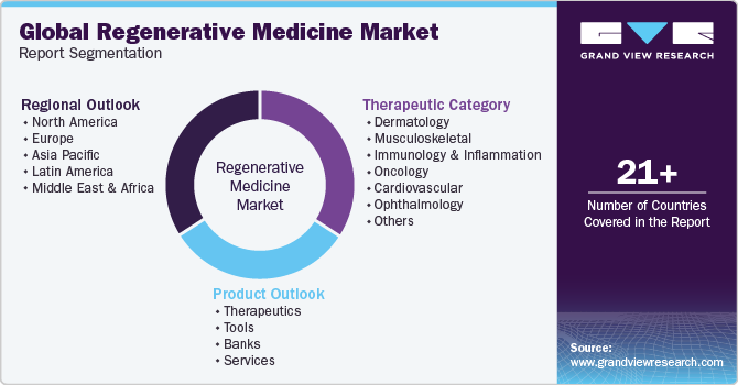 Global Regenerative Medicine Market Report Segmentation