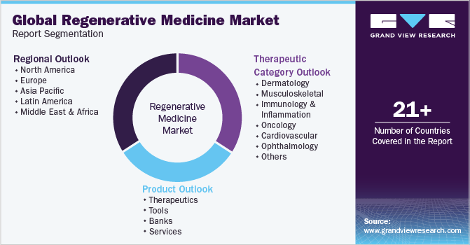 Global Regenerative Medicine Market Segmentation