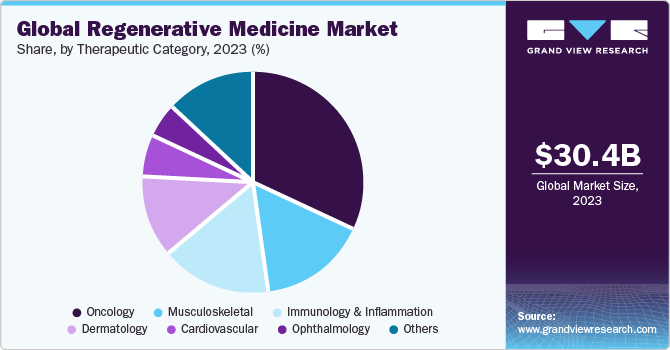 Global regenerative medicine market share, by therapeutic category, 2018 (%)