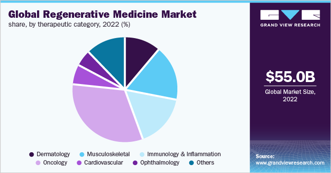  Global regenerative medicine market share, by therapeutic category, 2022 (%)