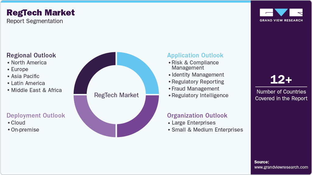 Global RegTech Market Report Segmentation