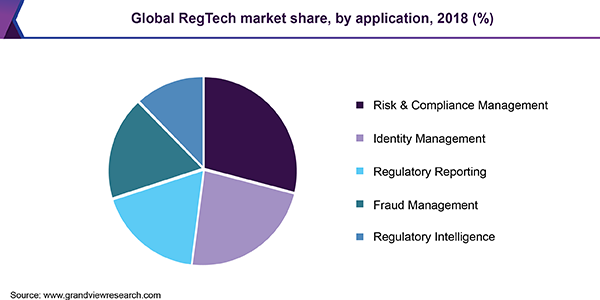 Global RegTech market share, by application, 2018 (%)