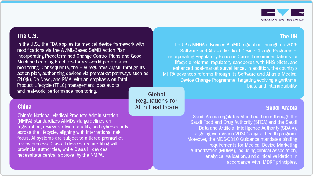 Global Regulations for AI in Healthcare