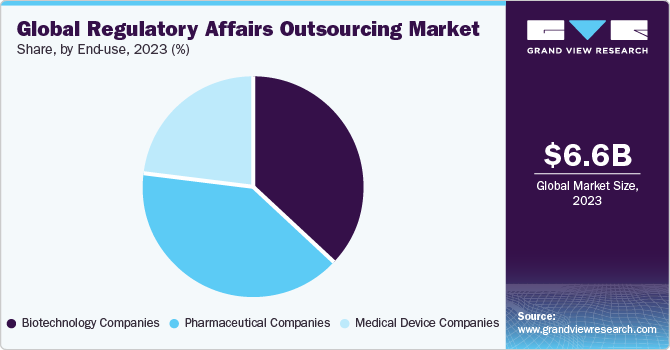 Global regulatory affairs outsourcing market share, by end-use, 2022 (%)
