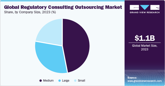 Global regulatory consulting outsourcing services market share and size, 2023