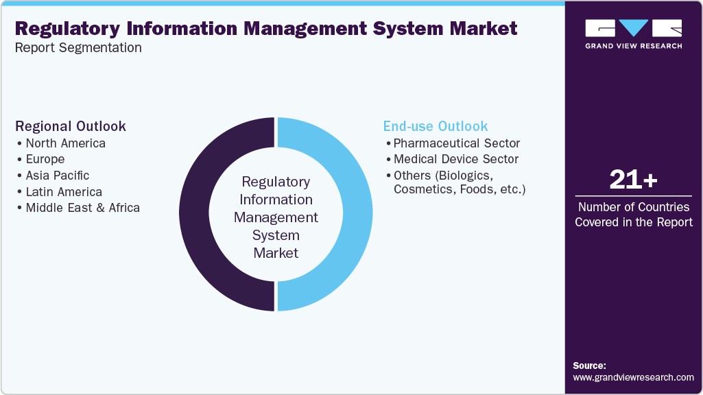 Global Regulatory Information Management System Market Report Segmentation