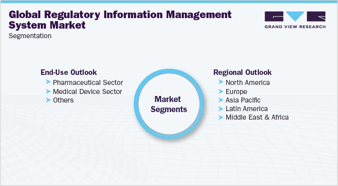 Global Regulatory Information Management System Market Segmentation