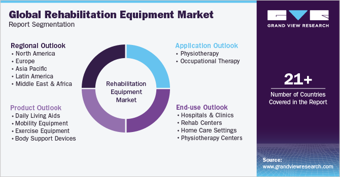 Global Rehabilitation Equipment Market Report Segmentation