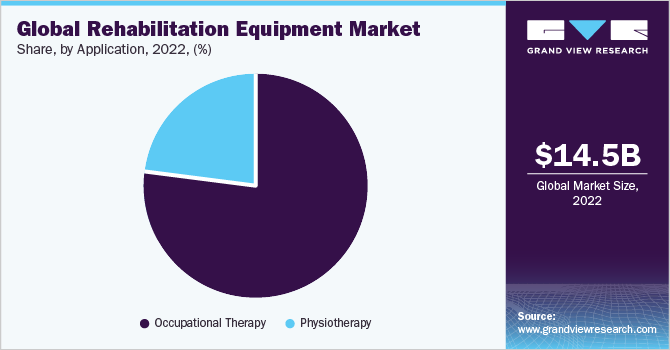 Global Rehabilitation Equipment market share and size, 2022