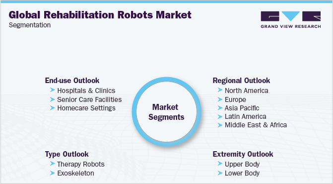Global Rehabilitation Robots Market Segmentation