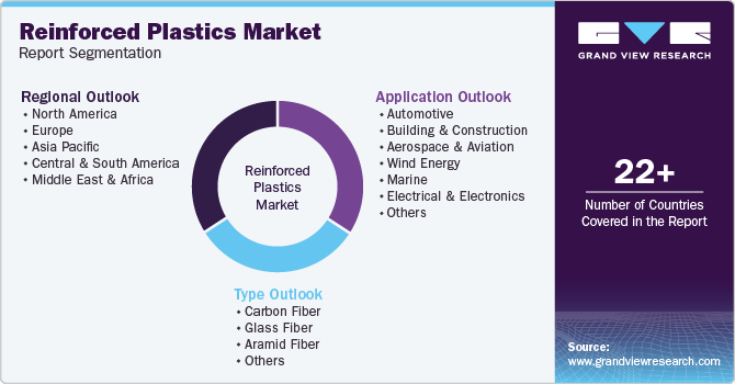 Global Reinforced Plastics Market Report Segmentation