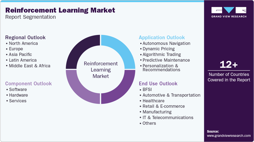 Global Reinforcement Learning Market Report Segmentation