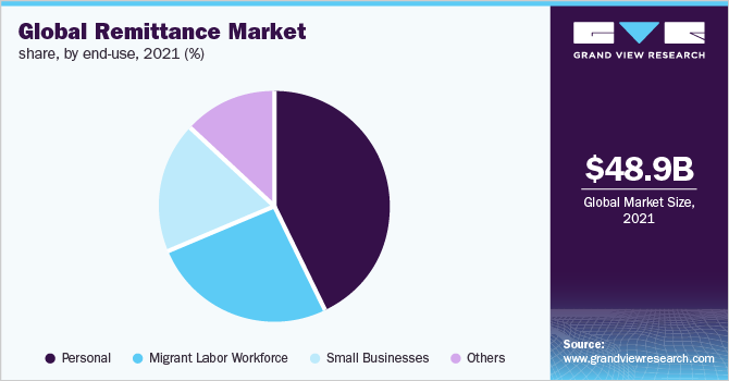 Global remittance market share, by end-use, 2021 (%)
