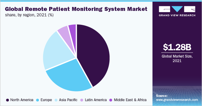 Global remote patient monitoring system market share, by region, 2021 (%)
