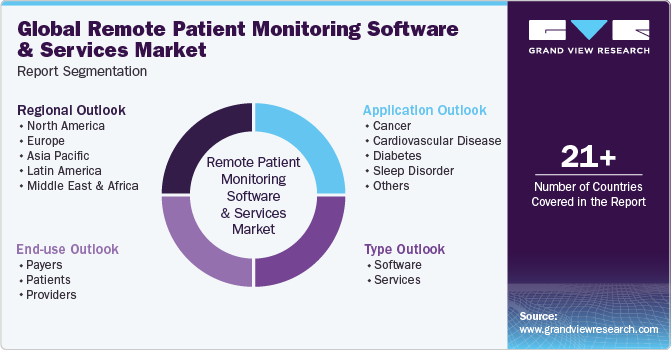 Global Remote Patient Monitoring Software And Services Market Report Segmentation