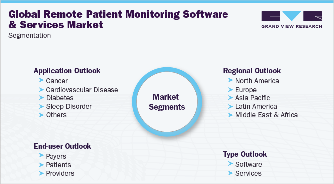 Global Remote Patient Monitoring Software And Services Market Segmentation