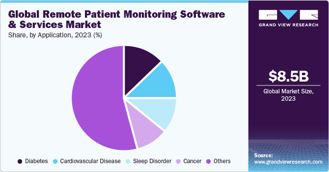 Global remote patient monitoring software and services market share, by application, 2021 (%)