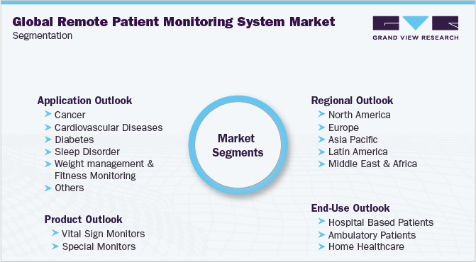 Global Remote Patient Monitoring System Market Segmentation