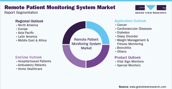 Global Remote Patient Monitoring System Market Segmentation