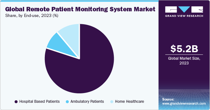 Global remote patient monitoring system market share, by region, 2018 (%)