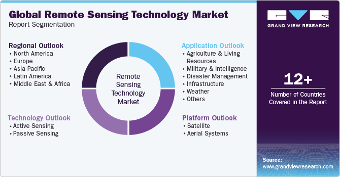 Global Remote Sensing Technology Market Report Segmentation